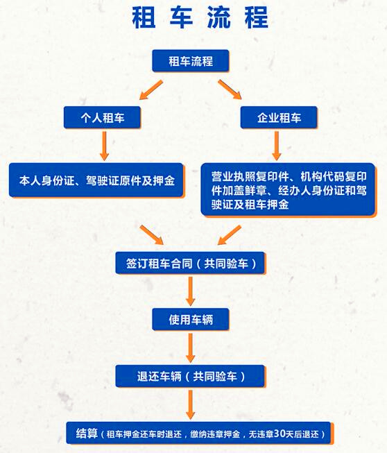 成都企業(yè)租車流程